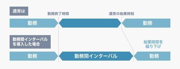 勤務間インターバル