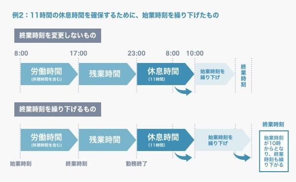 翌日の始業時刻を繰り下げるパターン