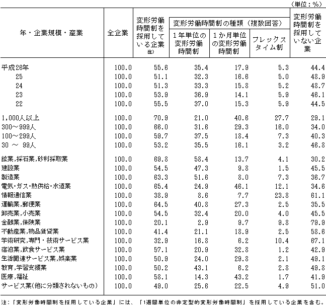 平成26年就労条件総合調査結果の概況