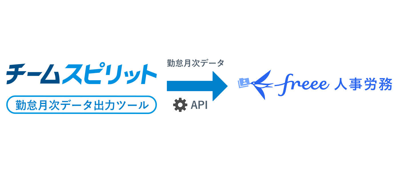 freee人事労務とチームスピリットの連携説明図