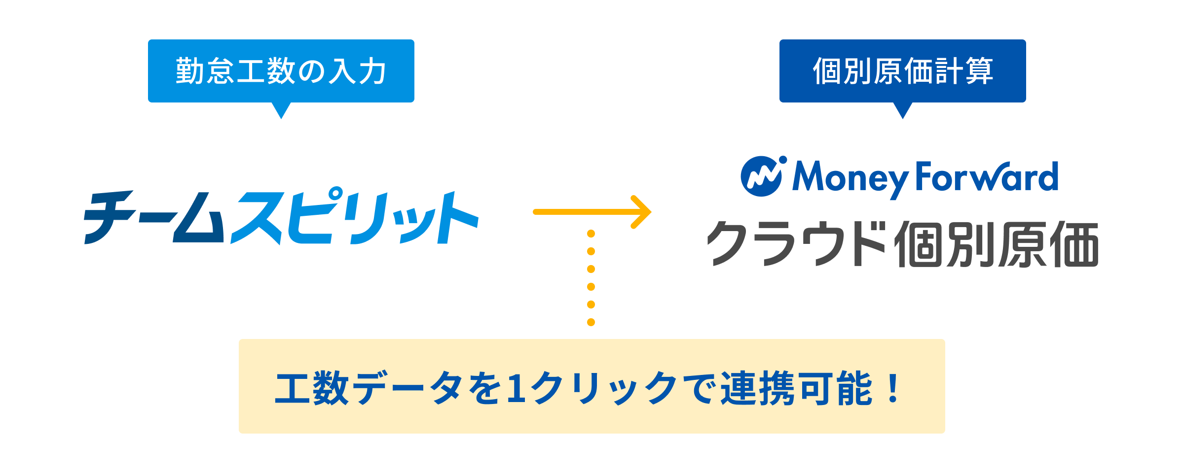 マネーフォワード クラウド個別原価とチームスピリットの連携